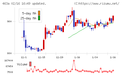 インテリックスホールディングスチャート