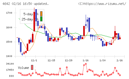 オリジナル設計チャート