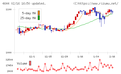イマジニアチャート