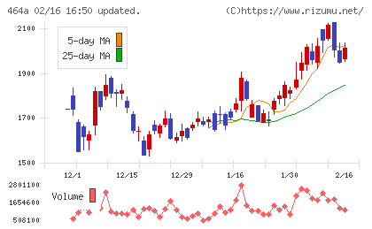 ＱＰＳホールディングスチャート