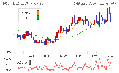 サニックスホールディングスチャート