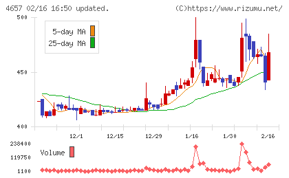 環境管理センターチャート