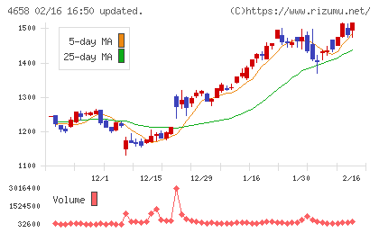 日本空調サービスチャート