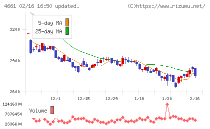 オリエンタルランドチャート