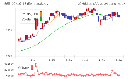 ダスキンチャート