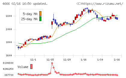 パーク24チャート