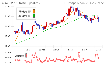 アイサンテクノロジーチャート