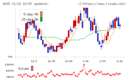 明光ネットワークジャパンチャート