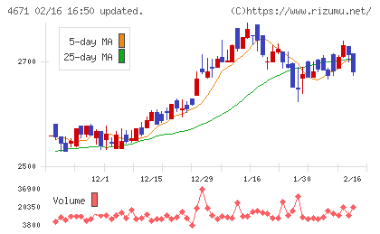 ファルコホールディングスチャート