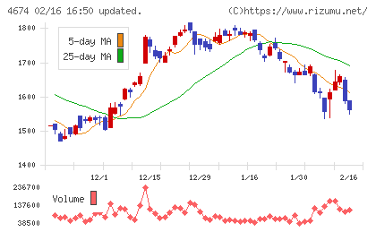 クレスコチャート
