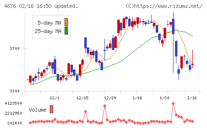 フジ・メディア・ホールディングスチャート