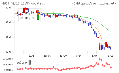 オービックチャート