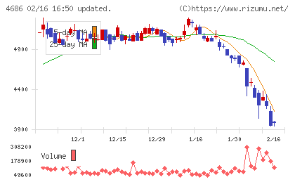 ジャストシステムチャート