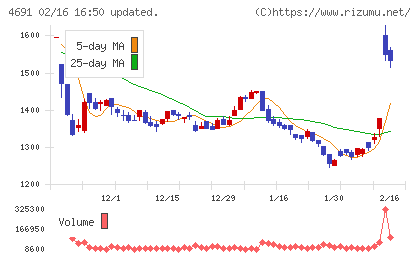 ワシントンホテルチャート