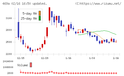 フィットクルーチャート