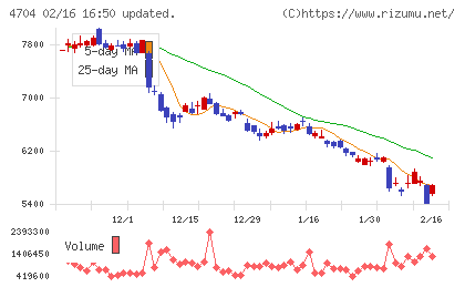 トレンドマイクロチャート