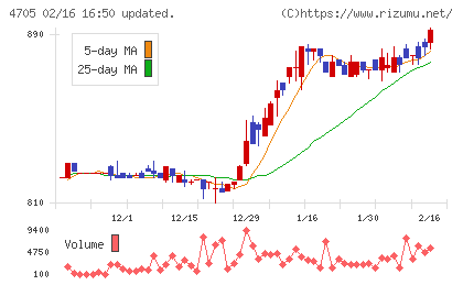 クリップコーポレーションチャート