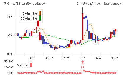 キタックチャート