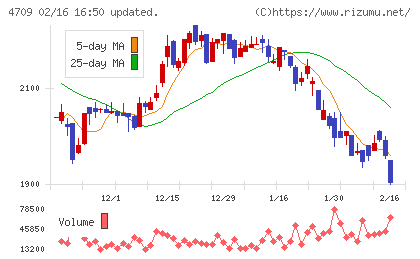 ＩＤホールディングスチャート