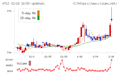 ＫｅｙＨｏｌｄｅｒチャート