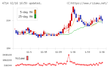 リソー教育グループチャート