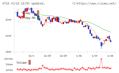早稲田アカデミーチャート