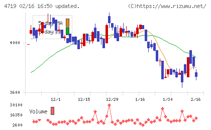 アルファシステムズチャート
