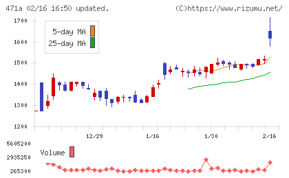 ＮＳグループチャート
