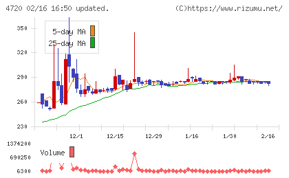 城南進学研究社チャート