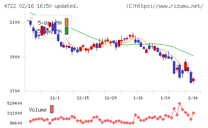 フューチャーチャート