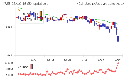 ＣＡＣ　Ｈｏｌｄｉｎｇｓチャート