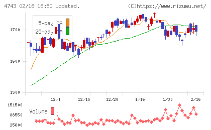 アイティフォーチャート