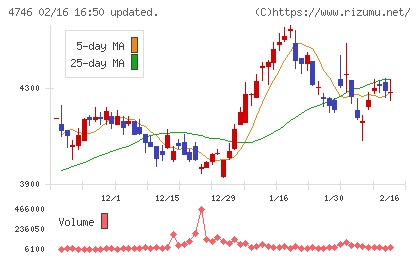 東計電算チャート