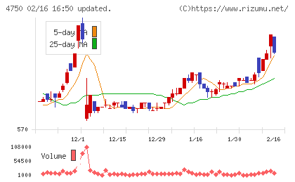 ダイサンチャート