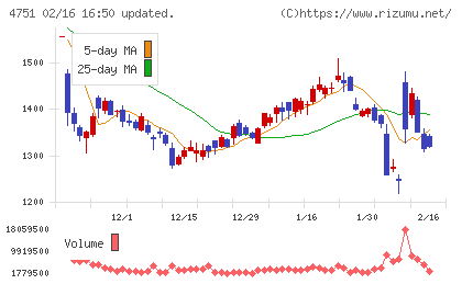 サイバーエージェントチャート