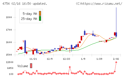 トスネットチャート