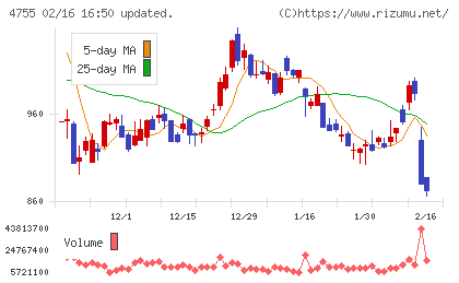 楽天グループチャート