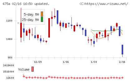 ギミックチャート