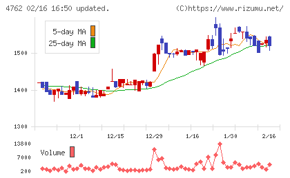エックスネットチャート