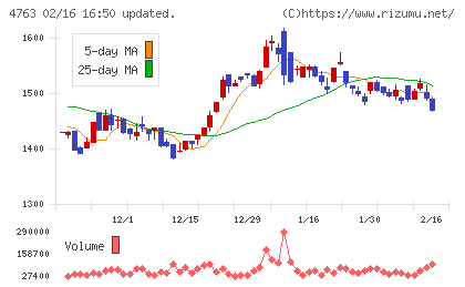 クリーク・アンド・リバー社チャート