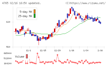 ＳＢＩグローバルアセットマネジメントチャート
