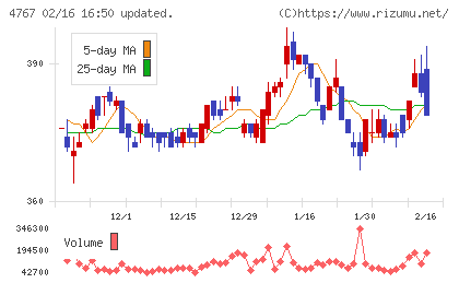 テー・オー・ダブリューチャート