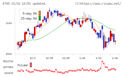 大塚商会チャート