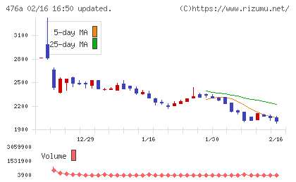 辻・本郷ＩＴコンサルティングチャート