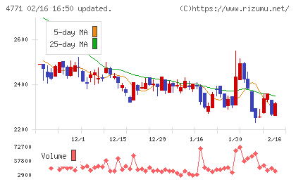 エフアンドエムチャート