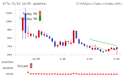 スタートラインチャート
