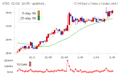 ＮＣＤチャート