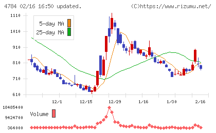 ＧＭＯインターネットチャート