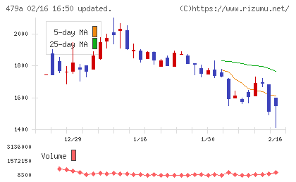 ＰＲＯＮＩチャート