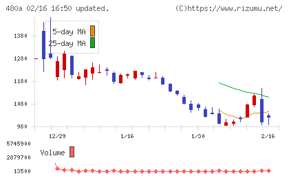 リブ・コンサルティングチャート